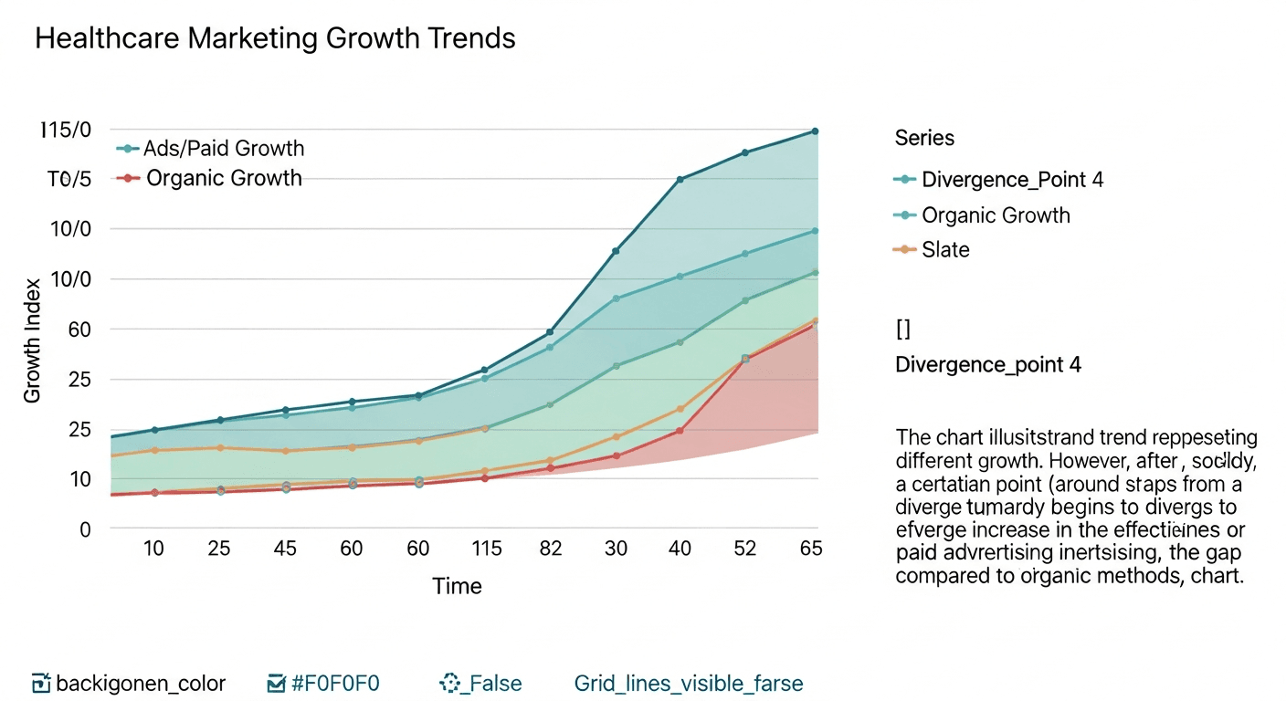 Chart comparing ad spend and organic growth paths for telehealth marketing